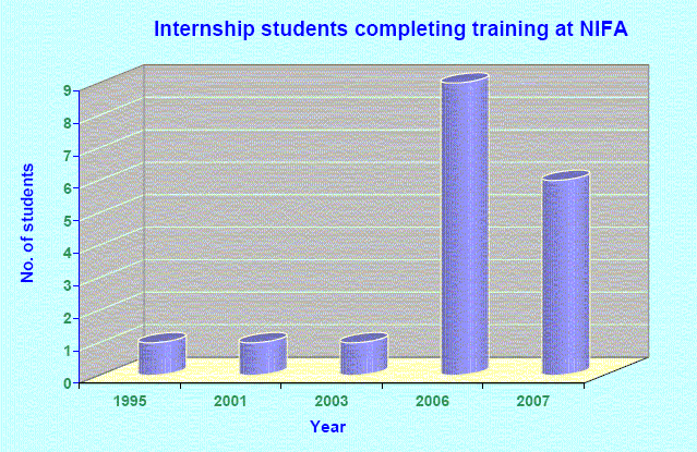 Internship students